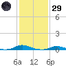 Old House Channel tide chart for Wednesday, January 29, 2025