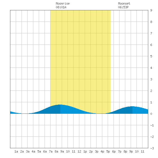 Old House Channel tide chart for Thursday, January 30, 2025