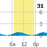 Old House Channel tide chart for Friday, January 31, 2025