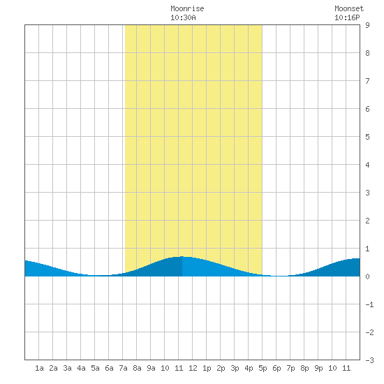 Old House Channel tide chart for Saturday, January 4, 2025