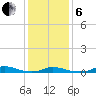 Old House Channel tide chart for Monday, January 6, 2025