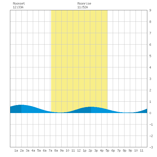Old House Channel tide chart for Tuesday, January 7, 2025
