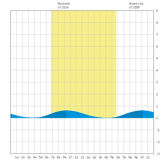 Old House Channel tide chart for Friday, February 14, 2025
