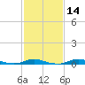 Old House Channel tide chart for Friday, February 14, 2025