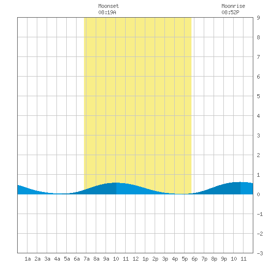 Old House Channel tide chart for Saturday, February 15, 2025