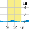 Old House Channel tide chart for Saturday, February 15, 2025