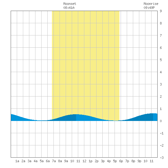 Old House Channel tide chart for Sunday, February 16, 2025