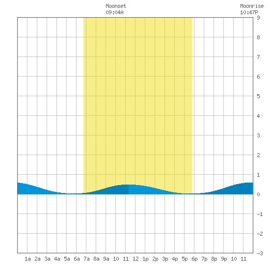 Old House Channel tide chart for Monday, February 17, 2025