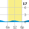 Old House Channel tide chart for Monday, February 17, 2025