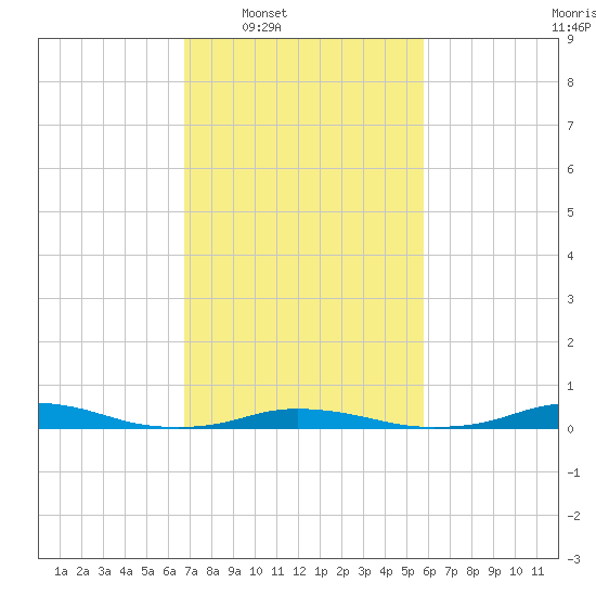 Old House Channel tide chart for Tuesday, February 18, 2025