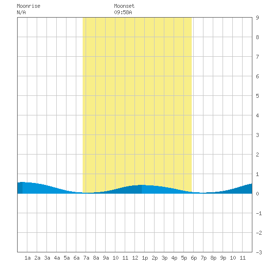 Old House Channel tide chart for Wednesday, February 19, 2025