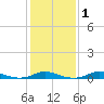 Old House Channel tide chart for Saturday, February 1, 2025