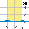 Old House Channel tide chart for Tuesday, February 25, 2025