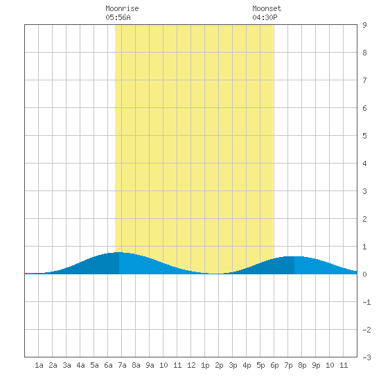 Old House Channel tide chart for Wednesday, February 26, 2025