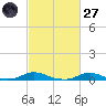 Old House Channel tide chart for Thursday, February 27, 2025