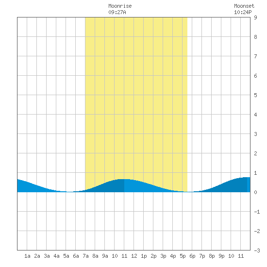 Old House Channel tide chart for Sunday, February 2, 2025