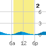 Old House Channel tide chart for Sunday, February 2, 2025