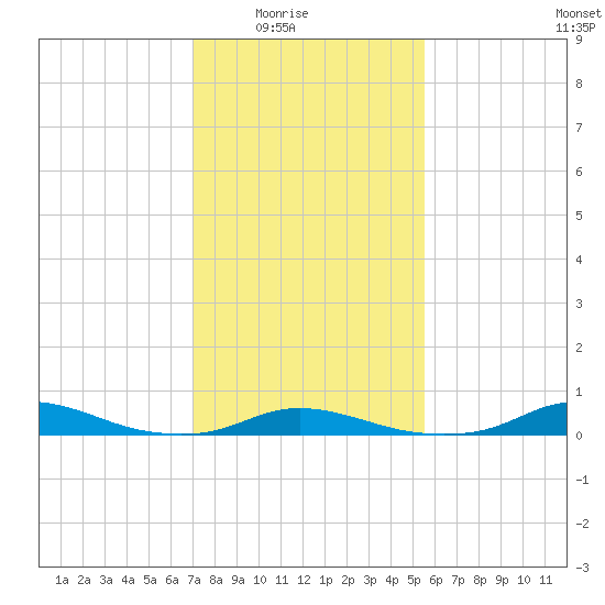 Old House Channel tide chart for Monday, February 3, 2025