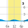 Old House Channel tide chart for Monday, February 3, 2025