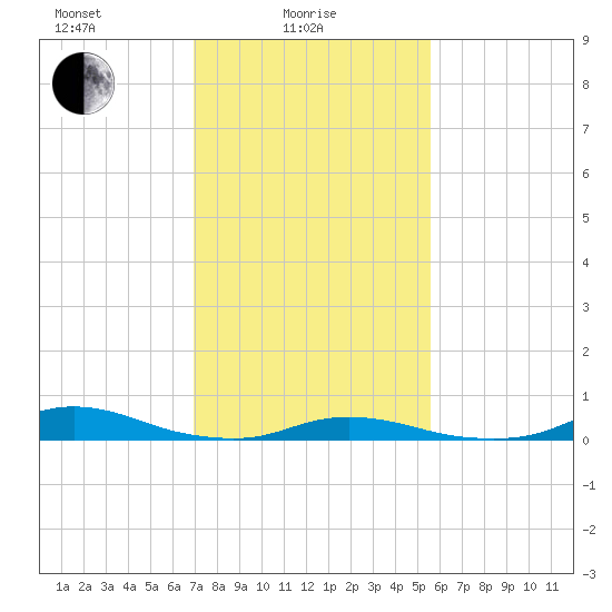 Old House Channel tide chart for Wednesday, February 5, 2025