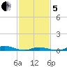 Old House Channel tide chart for Wednesday, February 5, 2025