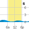 Old House Channel tide chart for Thursday, February 6, 2025