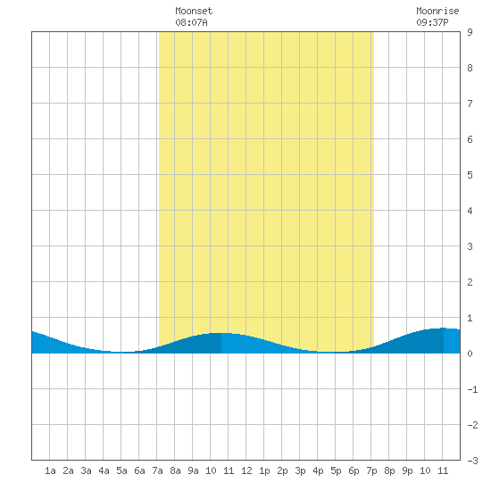 Old House Channel tide chart for Sunday, March 16, 2025