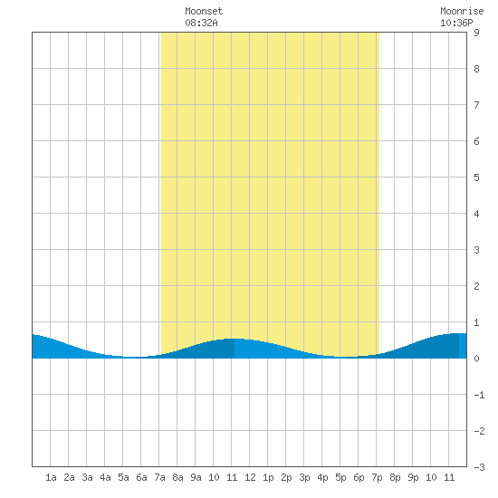 Old House Channel tide chart for Monday, March 17, 2025