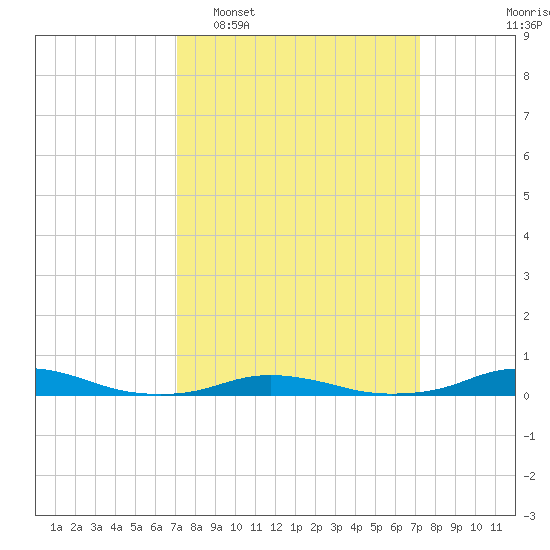 Old House Channel tide chart for Tuesday, March 18, 2025