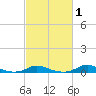 Old House Channel tide chart for Saturday, March 1, 2025