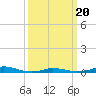 Old House Channel tide chart for Thursday, March 20, 2025