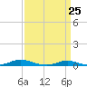 Old House Channel tide chart for Tuesday, March 25, 2025