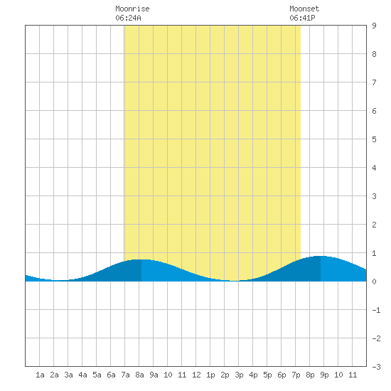 Old House Channel tide chart for Friday, March 28, 2025