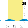 Old House Channel tide chart for Friday, March 28, 2025