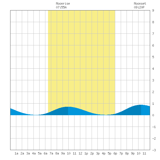Old House Channel tide chart for Sunday, March 2, 2025