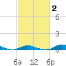 Old House Channel tide chart for Sunday, March 2, 2025