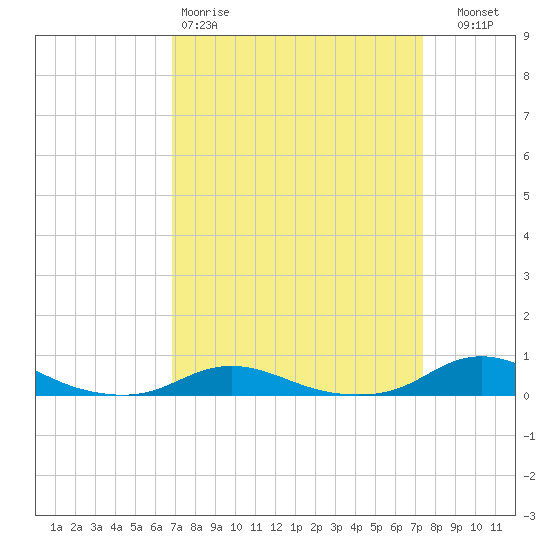 Old House Channel tide chart for Sunday, March 30, 2025