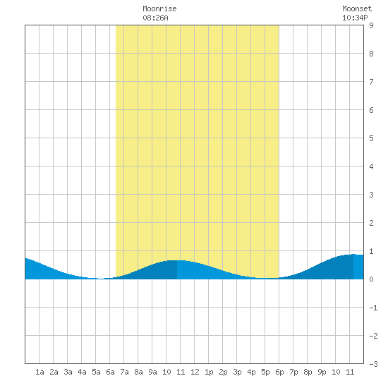 Old House Channel tide chart for Monday, March 3, 2025
