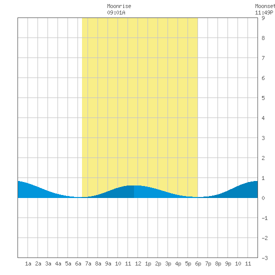 Old House Channel tide chart for Tuesday, March 4, 2025