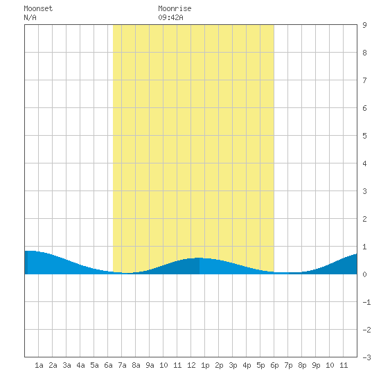 Old House Channel tide chart for Wednesday, March 5, 2025