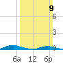 Old House Channel tide chart for Sunday, March 9, 2025
