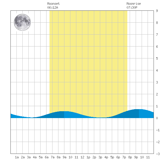 Old House Channel tide chart for Saturday, April 12, 2025