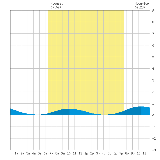 Old House Channel tide chart for Monday, April 14, 2025