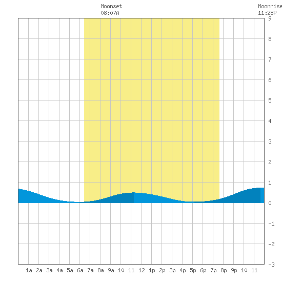 Old House Channel tide chart for Wednesday, April 16, 2025