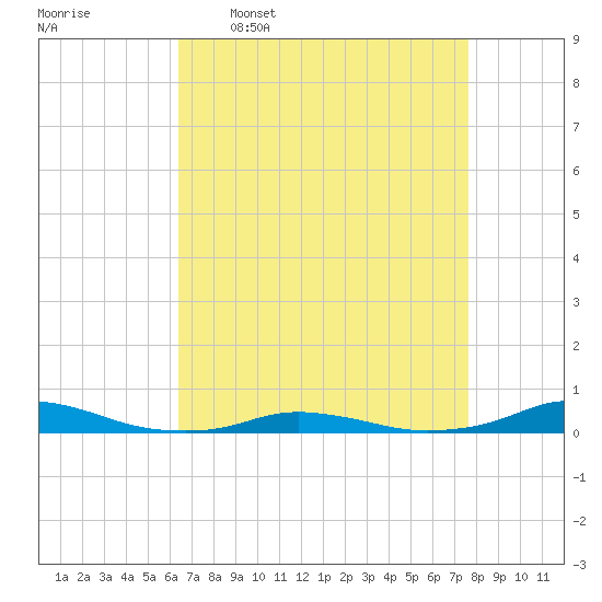 Old House Channel tide chart for Thursday, April 17, 2025