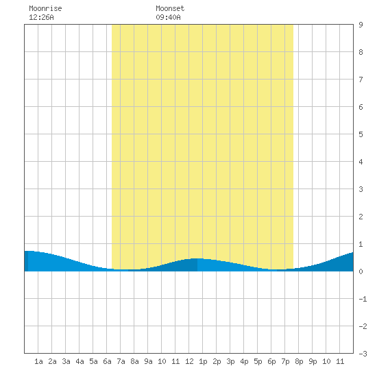 Old House Channel tide chart for Friday, April 18, 2025