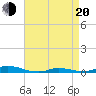 Old House Channel tide chart for Sunday, April 20, 2025