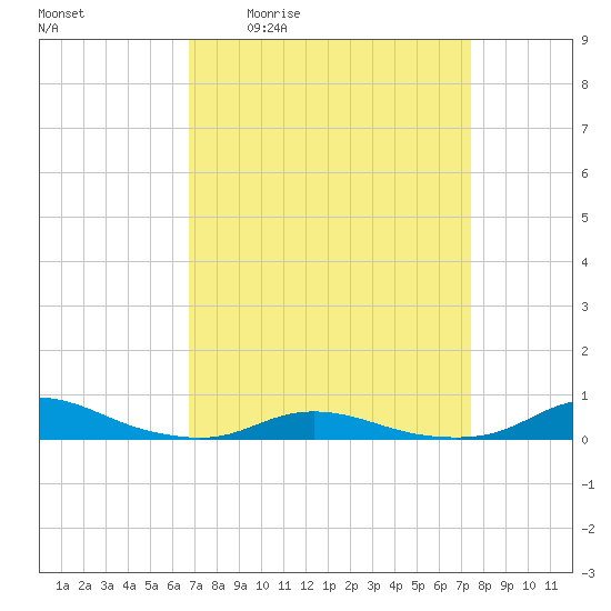 Old House Channel tide chart for Wednesday, April 2, 2025
