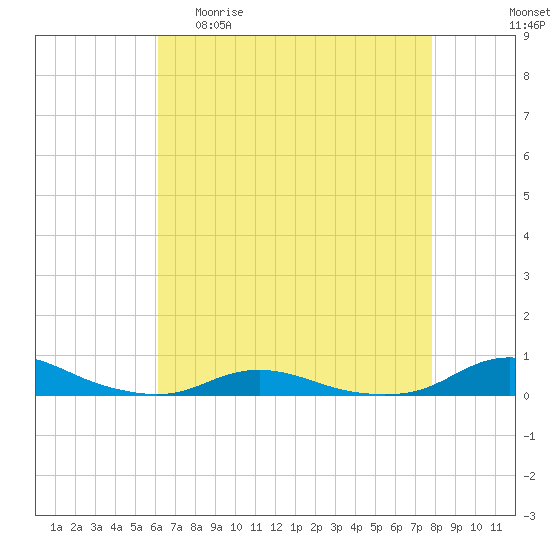 Old House Channel tide chart for Wednesday, April 30, 2025