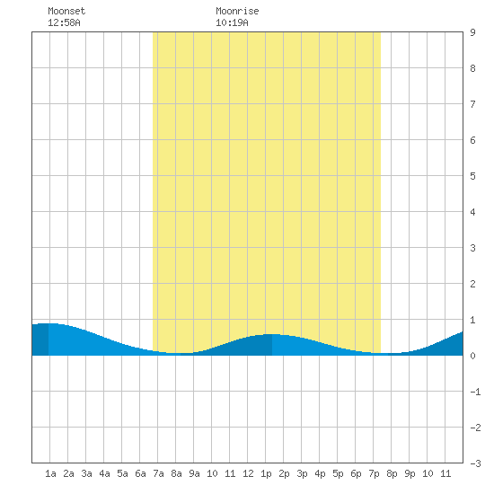 Old House Channel tide chart for Thursday, April 3, 2025